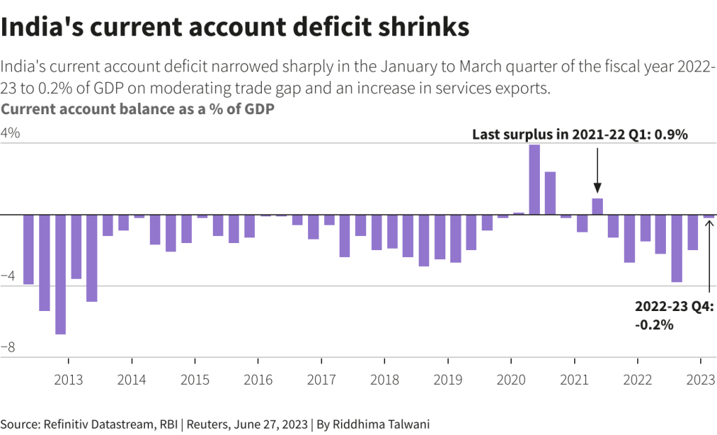 India's deficit shrinks