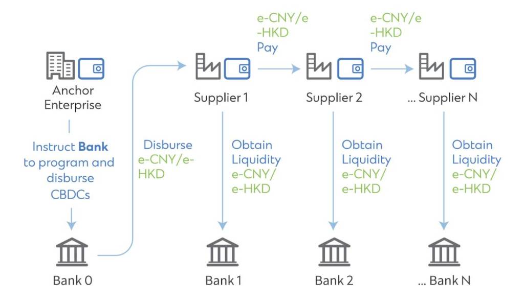 supply chain finance digitally