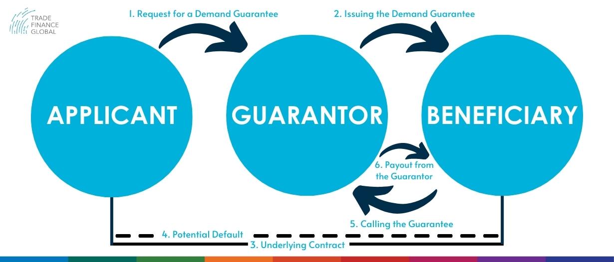 Demand Guarantees and URDG Rules Diagram