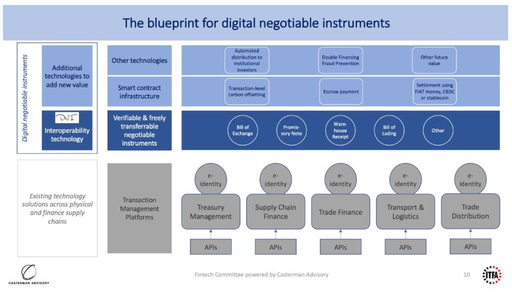 blueprint for digital negotiable instruments