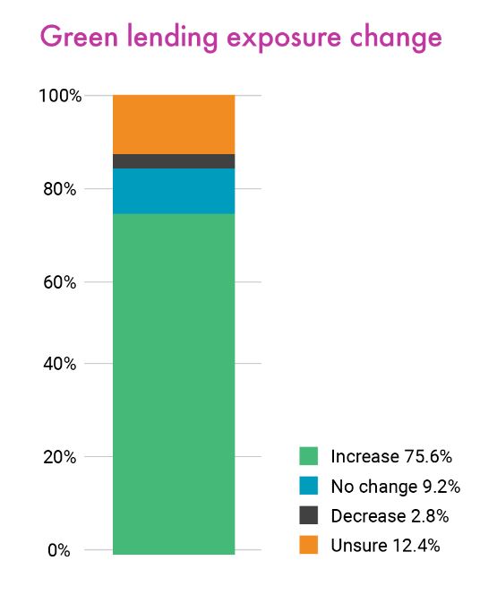 green lending exposure change