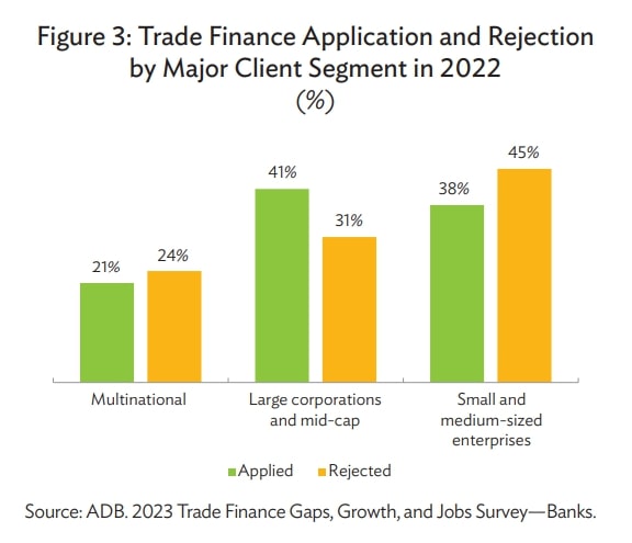 Trade Finance Gap rises to $2.5 trillion USD - five key takeaways from  ADB's latest report on trade finance gaps, growth, and jobs