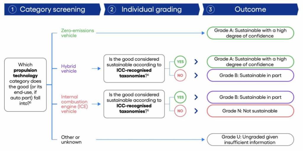 Environmental grading criteria