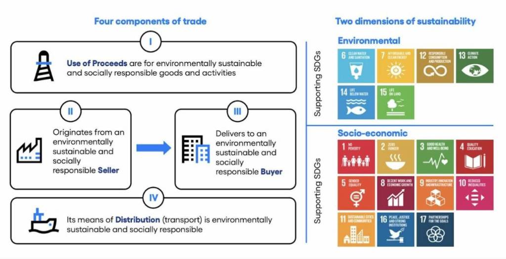 four components of trade