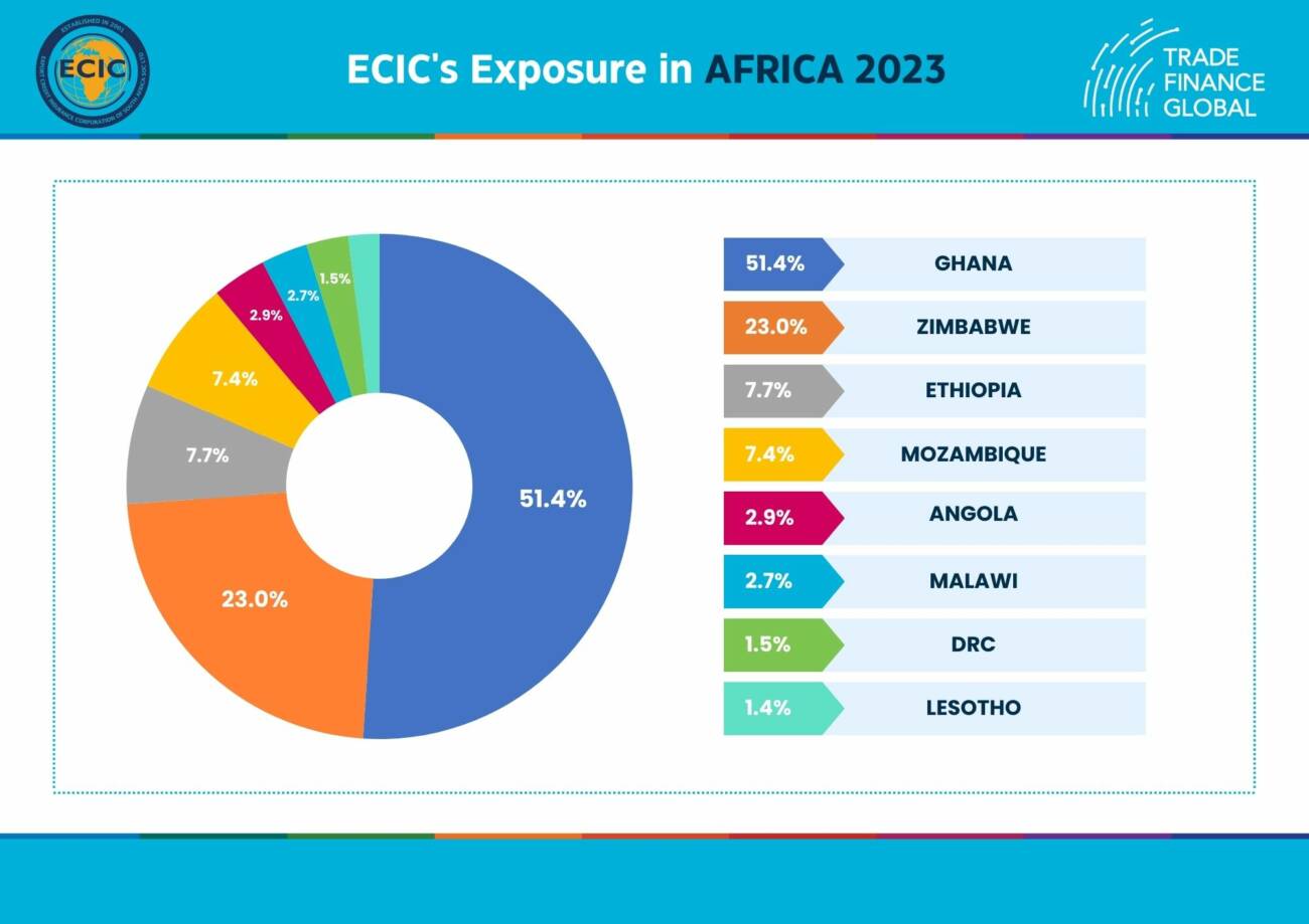 ECIC's Exposure in Africa 2023