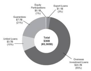 Composition of ECA contribution within project finance