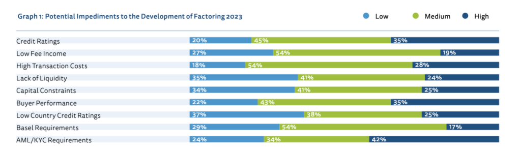 graph 1 potential impediments to the development of factoring 2023