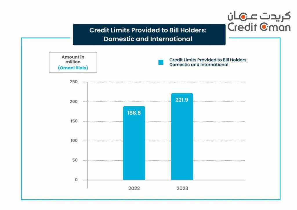 Credit Oman - Credit Limits