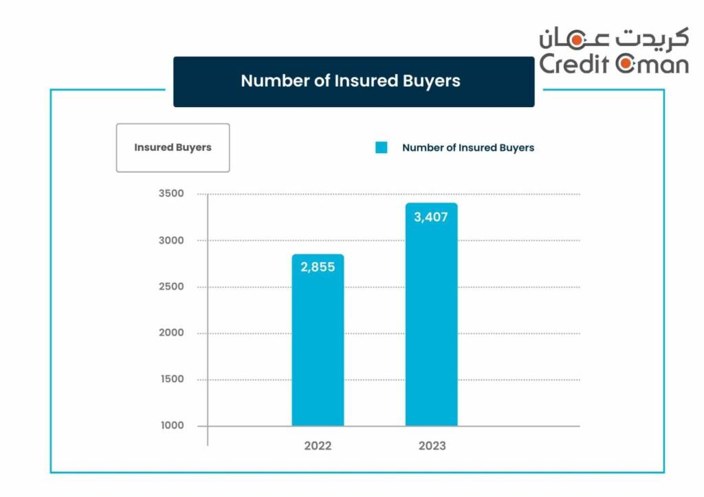 Credit Oman - Insured Buyers