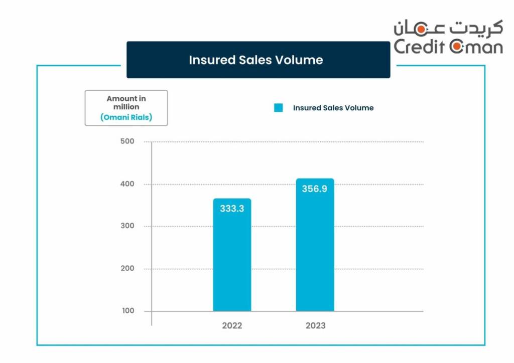 Credit Oman - Insured Sales Volume