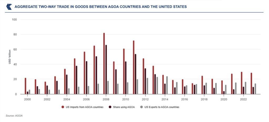 Aggregate two-way trade in goods between AGOA countries and the US