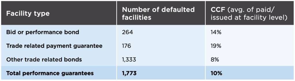 Performance guarantees CCF (In EURm)