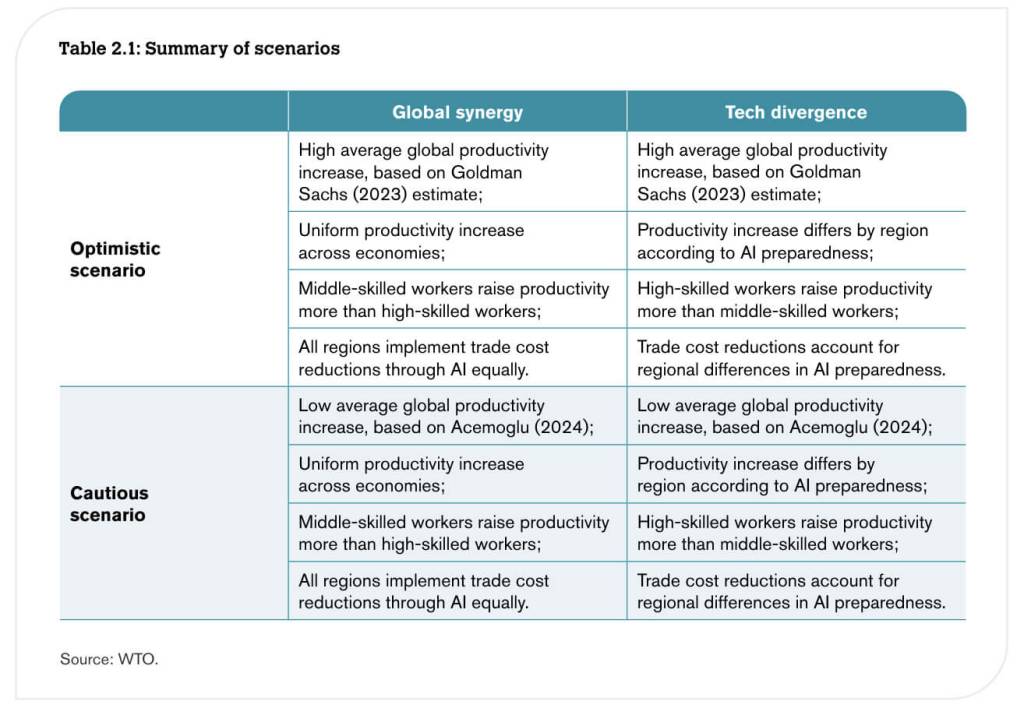 WTO Trading with intelligence - summary of scenarios