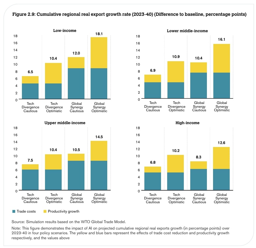 Figure 2.9 WTO - Cumulative regional real export growth rate