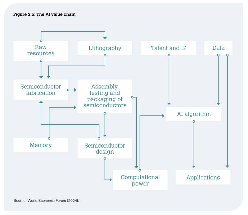 Figure 2.5 WTO - AI Value Chain