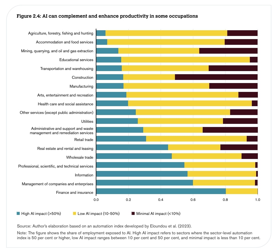 Figure 2.4 WTO - AI enchances productivity