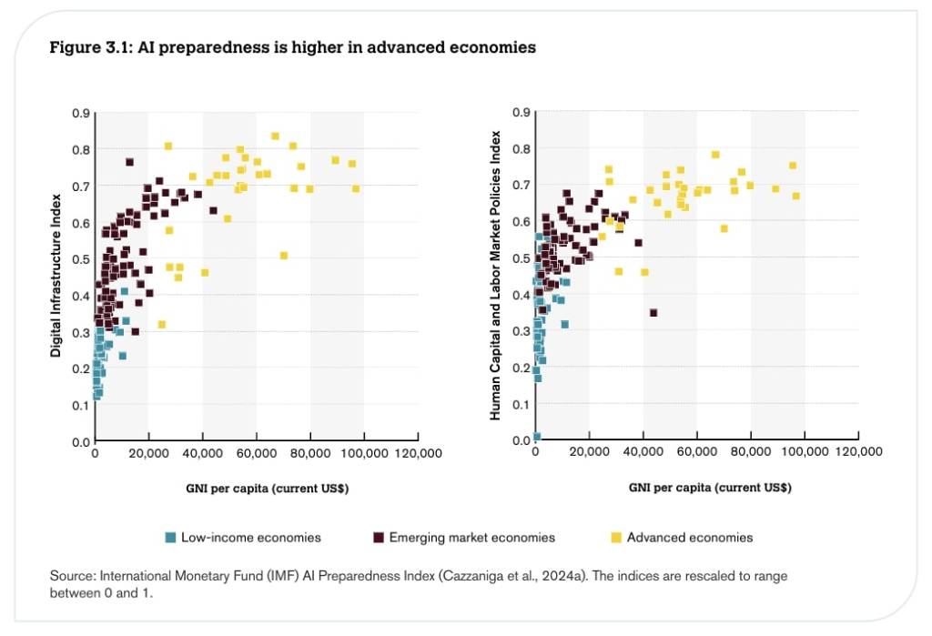 Figure 3.1 WTO - AI preparedness advanced economies