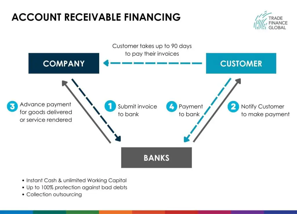 assignment of receivables with recourse